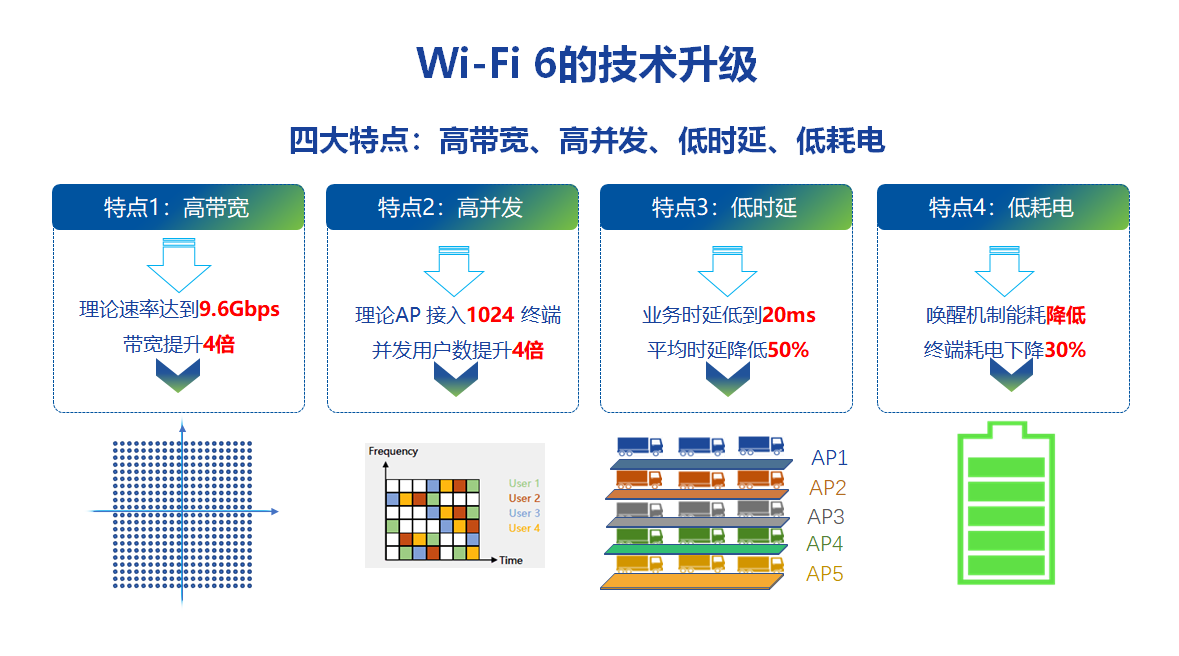wifi6技术升级.png