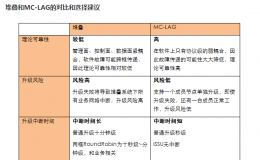 堆叠和M-LAG谁更可靠？