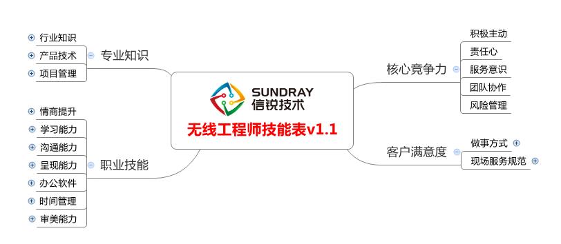 无线工程师技能表.jpg